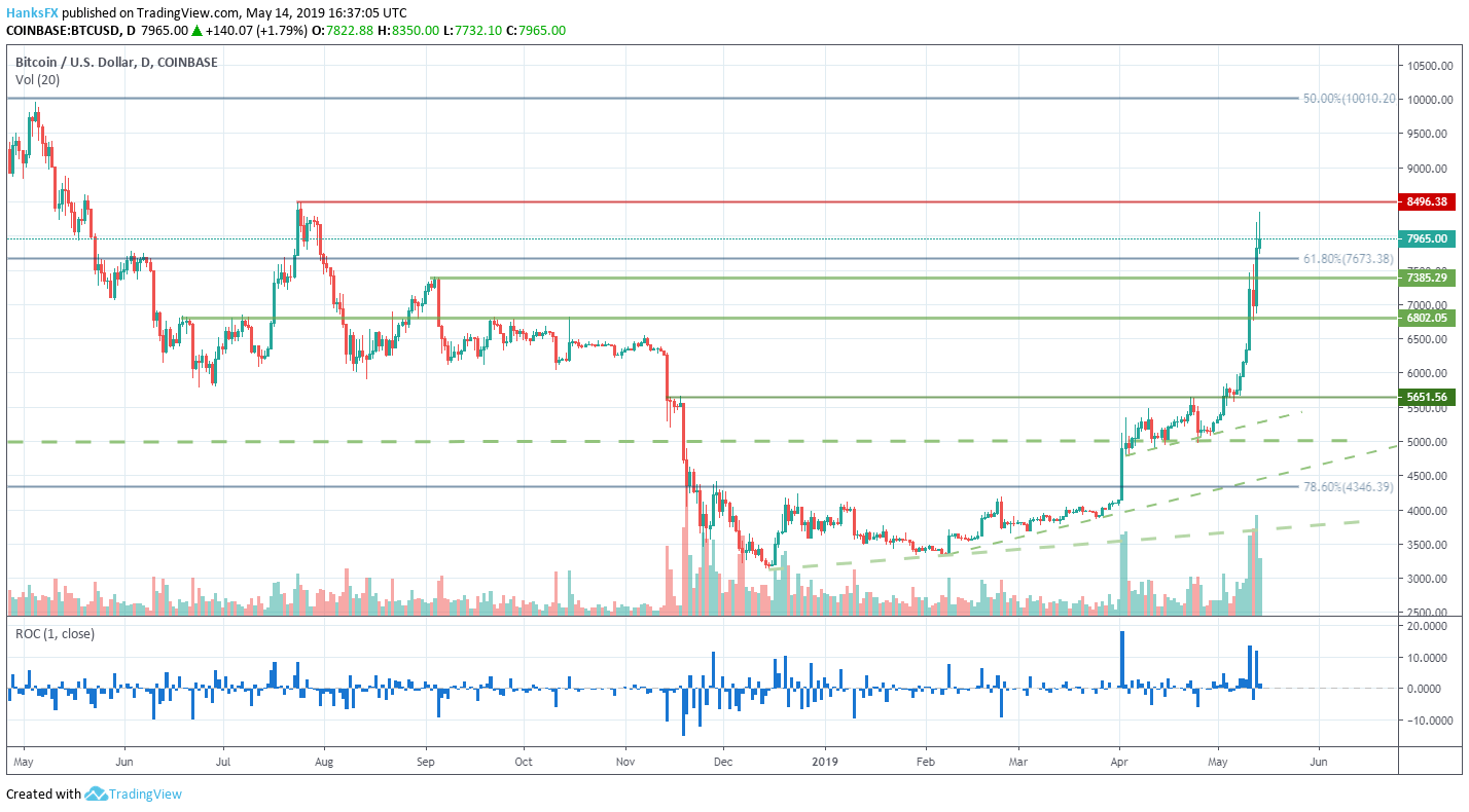 Bitcoin Price Rally Continues As Xrp Boasts Largest Gain In 8 Months - 